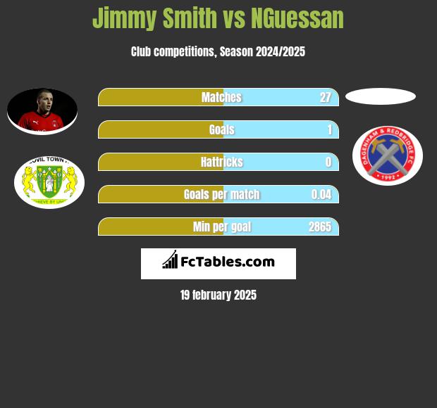 Jimmy Smith vs NGuessan h2h player stats