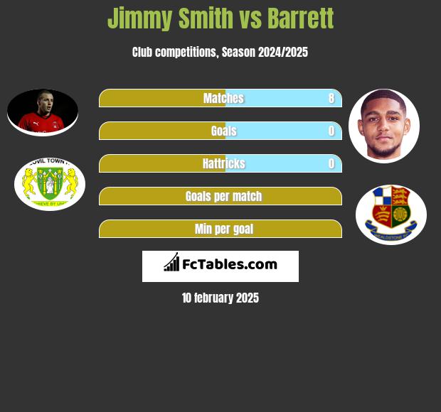 Jimmy Smith vs Barrett h2h player stats