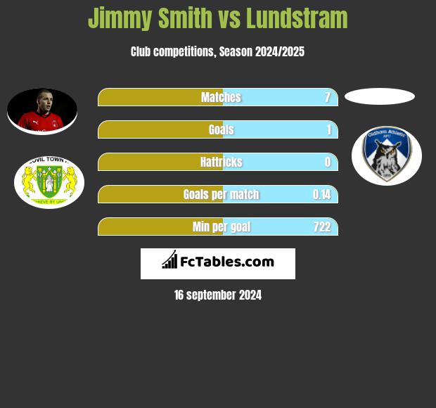 Jimmy Smith vs Lundstram h2h player stats