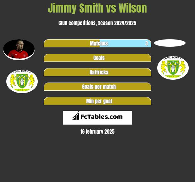 Jimmy Smith vs Wilson h2h player stats