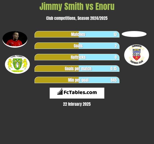 Jimmy Smith vs Enoru h2h player stats