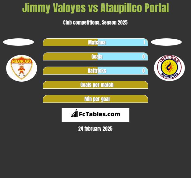 Jimmy Valoyes vs Ataupillco Portal h2h player stats