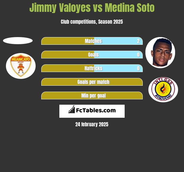 Jimmy Valoyes vs Medina Soto h2h player stats