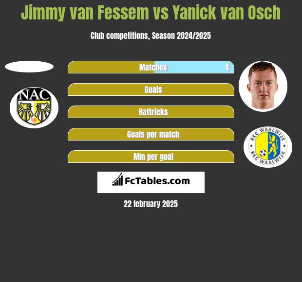 Jimmy van Fessem vs Yanick van Osch h2h player stats