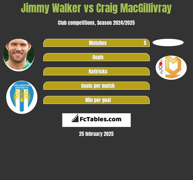 Jimmy Walker vs Craig MacGillivray h2h player stats