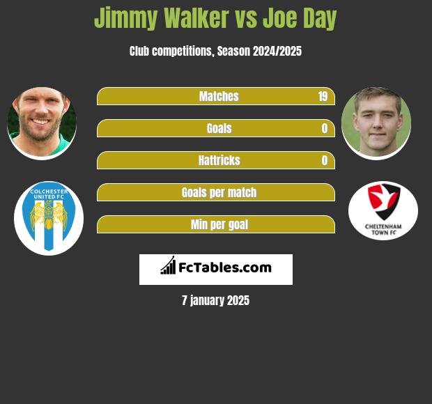 Jimmy Walker vs Joe Day h2h player stats