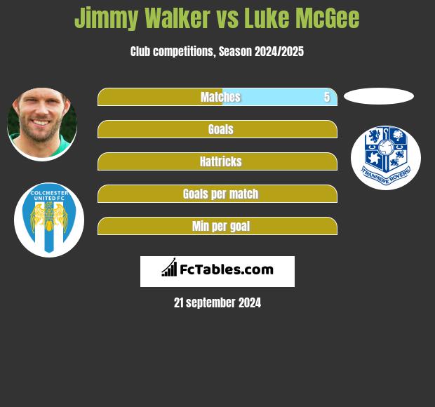 Jimmy Walker vs Luke McGee h2h player stats