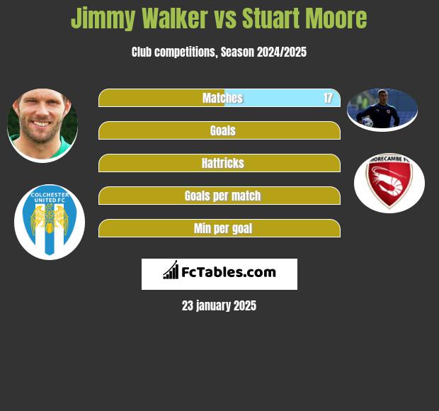 Jimmy Walker vs Stuart Moore h2h player stats