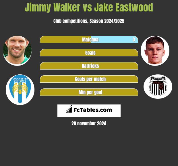 Jimmy Walker vs Jake Eastwood h2h player stats