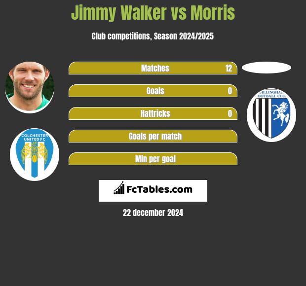 Jimmy Walker vs Morris h2h player stats