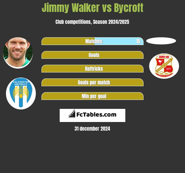 Jimmy Walker vs Bycroft h2h player stats