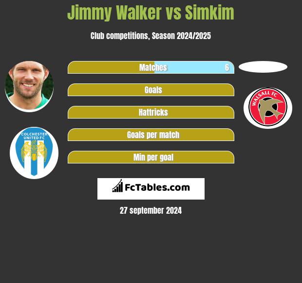 Jimmy Walker vs Simkim h2h player stats