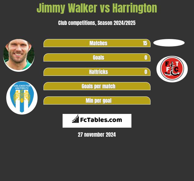 Jimmy Walker vs Harrington h2h player stats