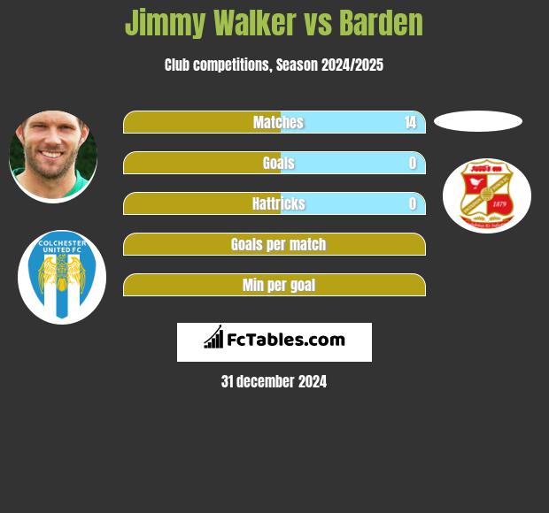 Jimmy Walker vs Barden h2h player stats