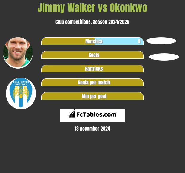 Jimmy Walker vs Okonkwo h2h player stats