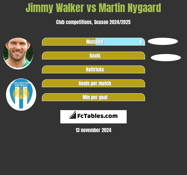 Jimmy Walker vs Martin Nygaard h2h player stats