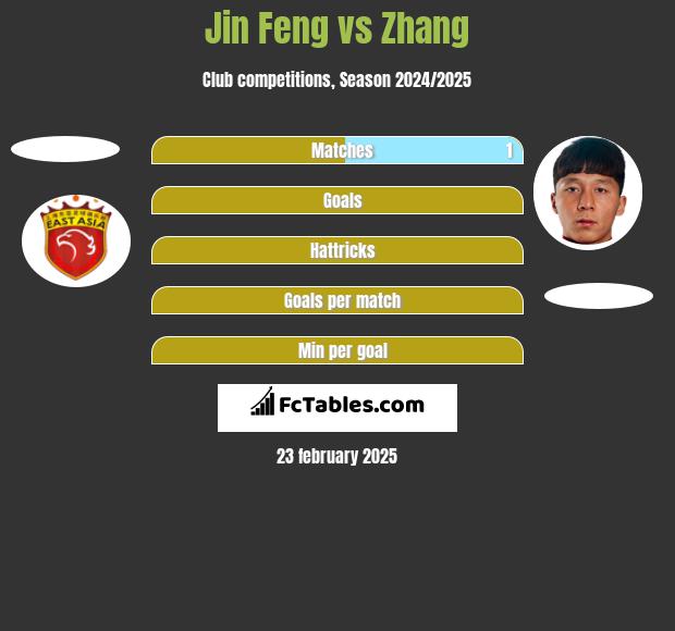 Jin Feng vs Zhang h2h player stats