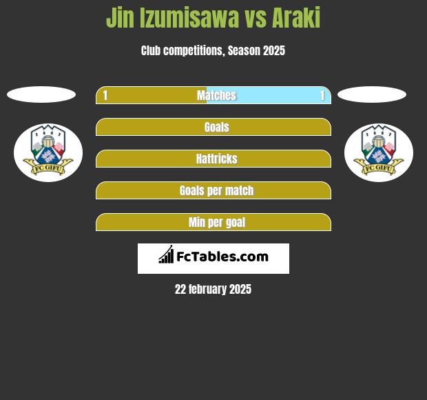 Jin Izumisawa vs Araki h2h player stats