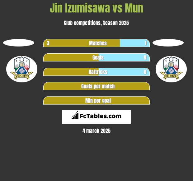 Jin Izumisawa vs Mun h2h player stats