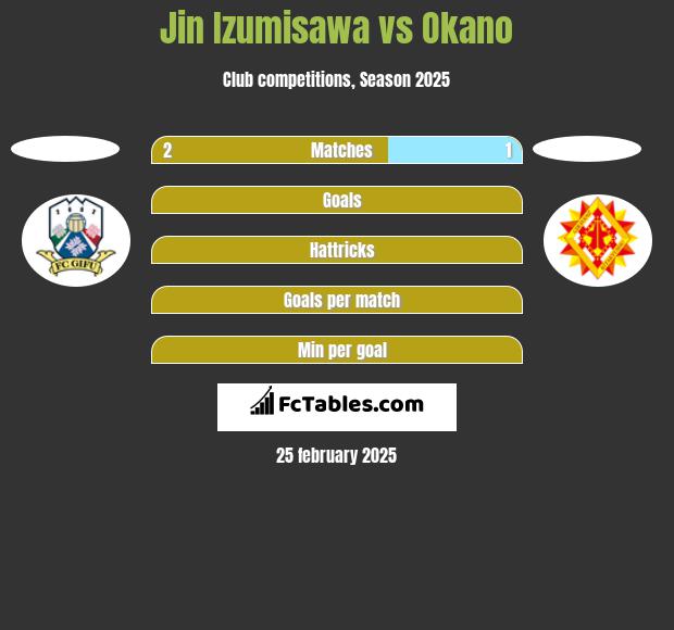 Jin Izumisawa vs Okano h2h player stats