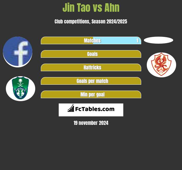 Jin Tao vs Ahn h2h player stats