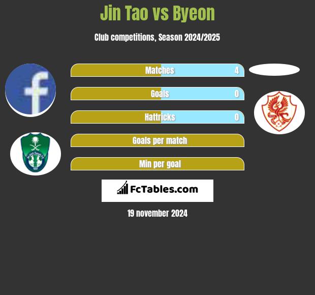 Jin Tao vs Byeon h2h player stats