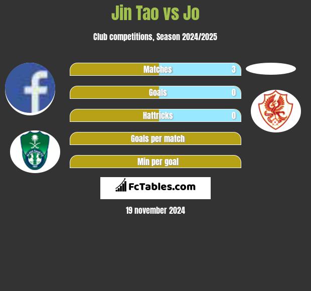 Jin Tao vs Jo h2h player stats