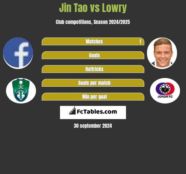 Jin Tao vs Lowry h2h player stats