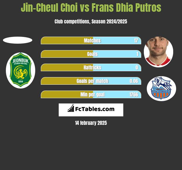 Jin-Cheul Choi vs Frans Dhia Putros h2h player stats