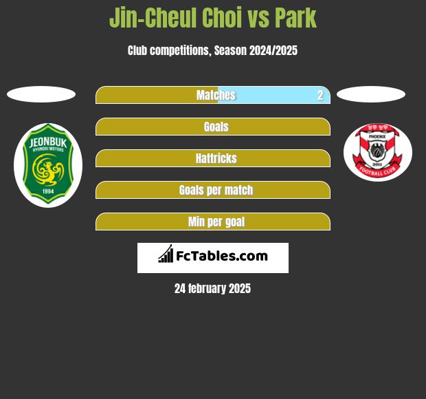 Jin-Cheul Choi vs Park h2h player stats