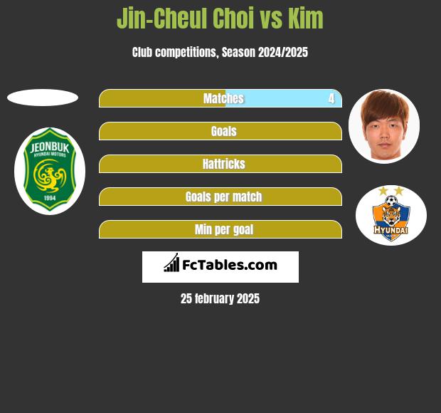 Jin-Cheul Choi vs Kim h2h player stats