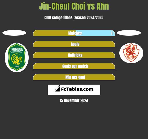 Jin-Cheul Choi vs Ahn h2h player stats