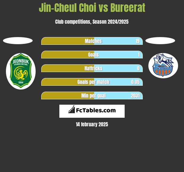 Jin-Cheul Choi vs Bureerat h2h player stats