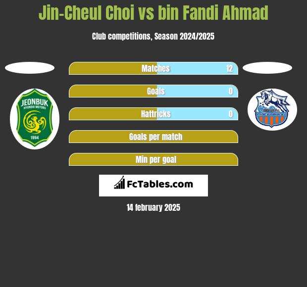 Jin-Cheul Choi vs bin Fandi Ahmad h2h player stats