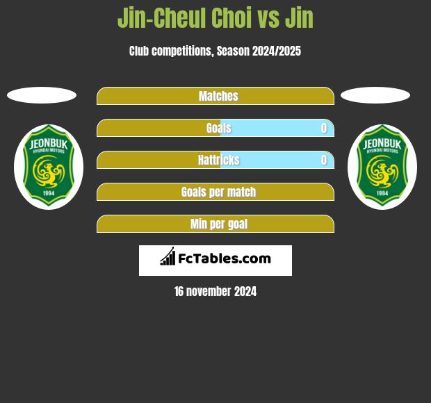 Jin-Cheul Choi vs Jin h2h player stats