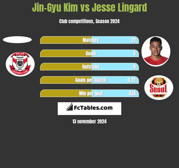 Jin-Gyu Kim vs Jesse Lingard h2h player stats