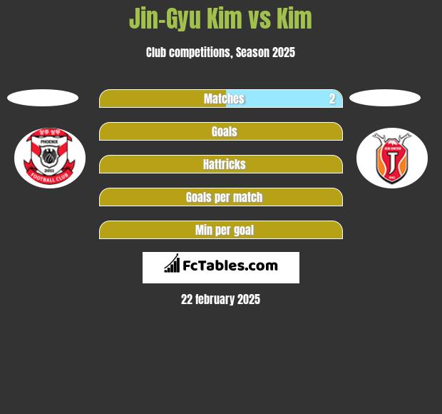 Jin-Gyu Kim vs Kim h2h player stats