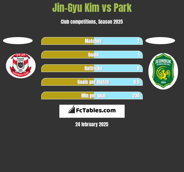 Jin-Gyu Kim vs Park h2h player stats