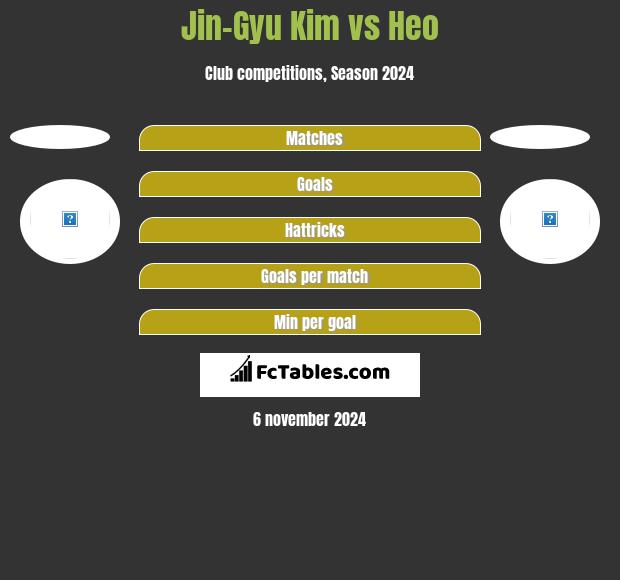 Jin-Gyu Kim vs Heo h2h player stats