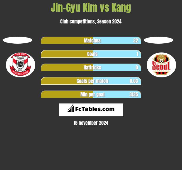 Jin-Gyu Kim vs Kang h2h player stats