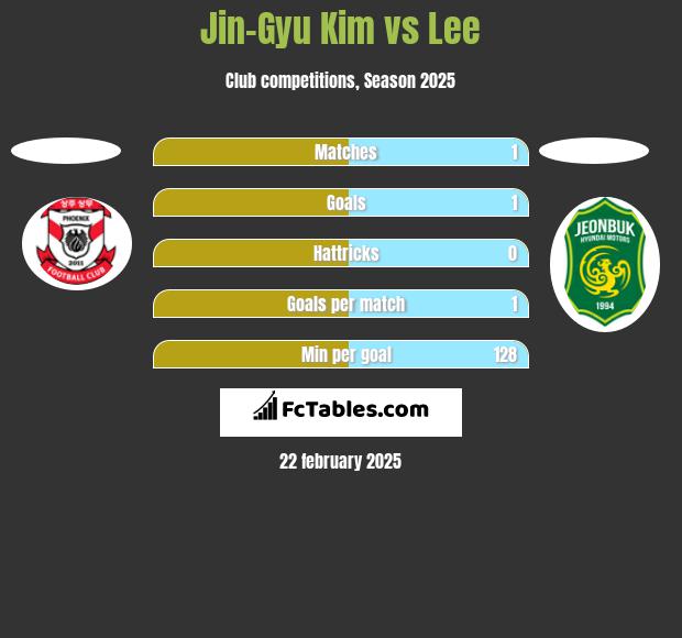 Jin-Gyu Kim vs Lee h2h player stats