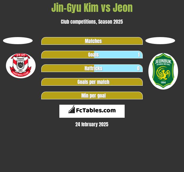 Jin-Gyu Kim vs Jeon h2h player stats