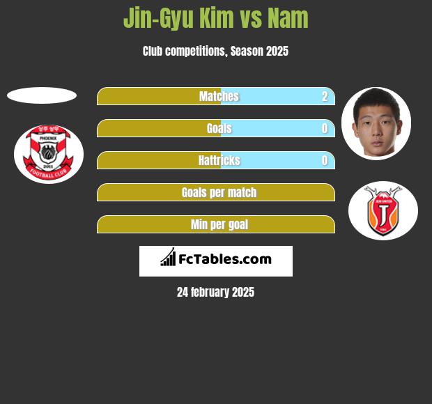 Jin-Gyu Kim vs Nam h2h player stats