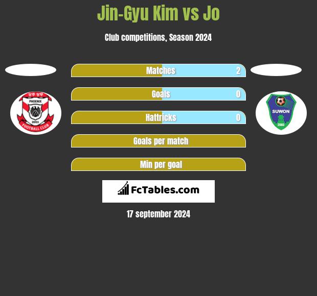 Jin-Gyu Kim vs Jo h2h player stats