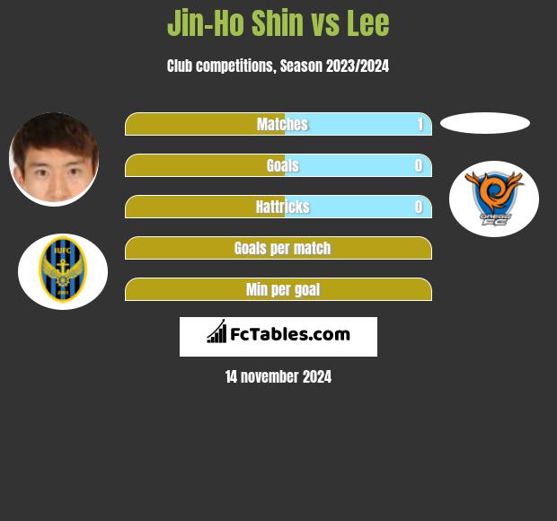 Jin-Ho Shin vs Lee h2h player stats