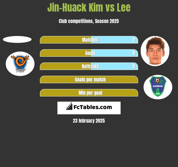 Jin-Huack Kim vs Lee h2h player stats