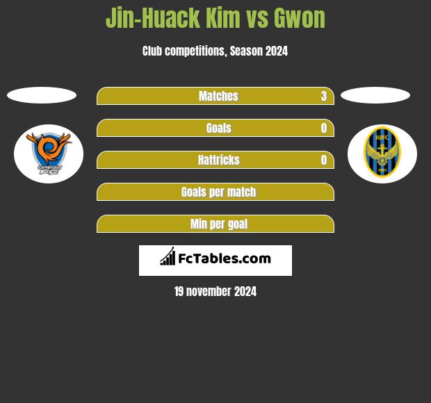 Jin-Huack Kim vs Gwon h2h player stats