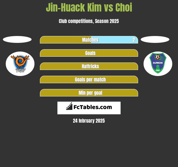 Jin-Huack Kim vs Choi h2h player stats