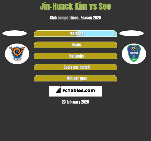 Jin-Huack Kim vs Seo h2h player stats