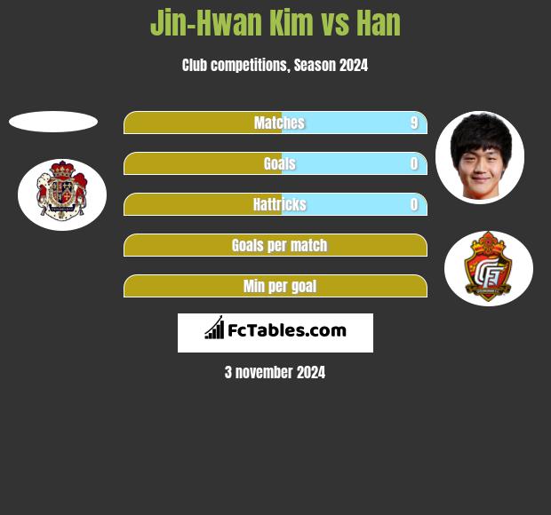 Jin-Hwan Kim vs Han h2h player stats